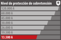  - Proteja los equipos de acuerdo con su valor